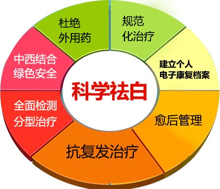 白癜风的治疗怎样才能“又准又快”?